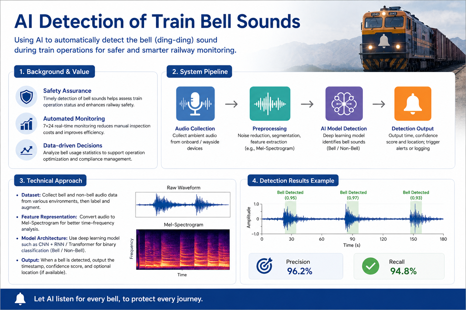 AI train bell sound detection workflow