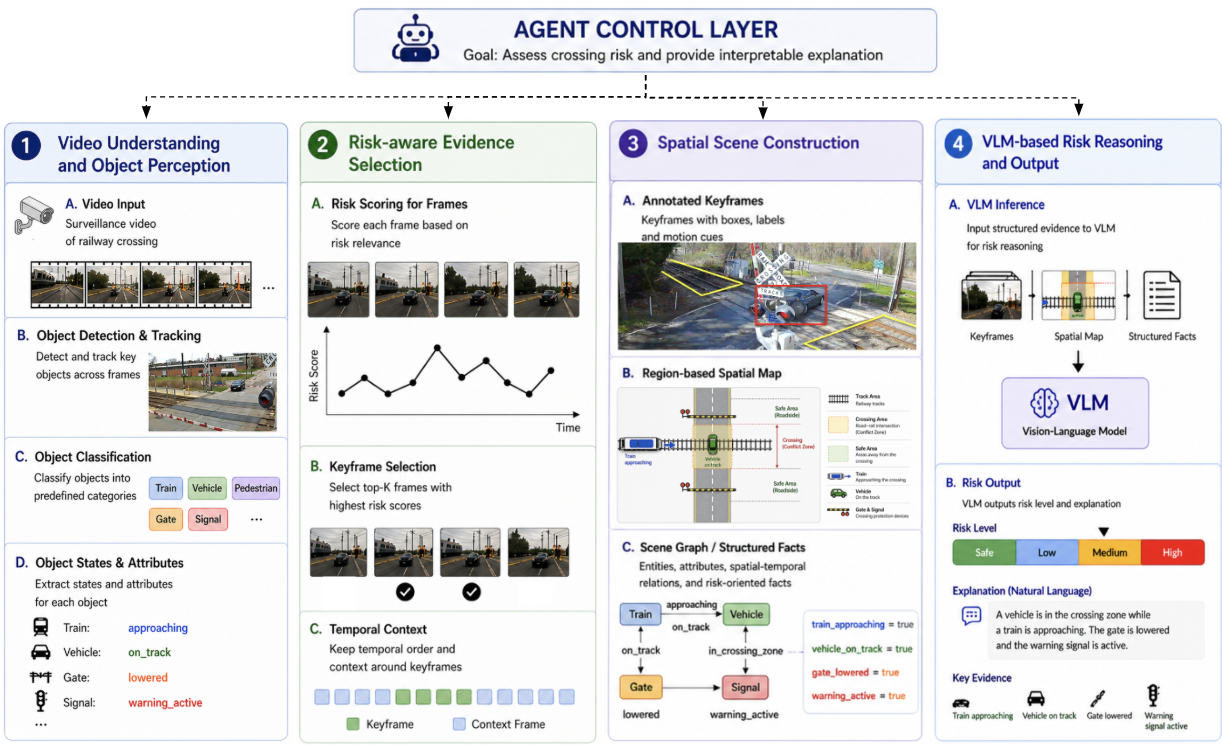 VLM-based railroad grade crossing scene understanding workflow